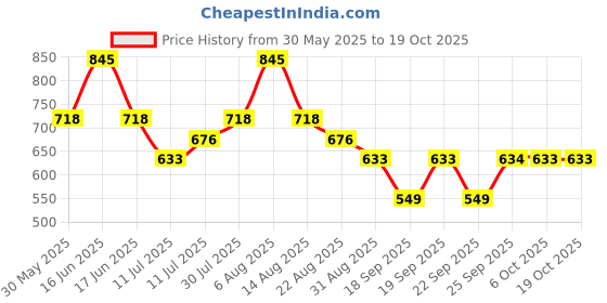 myntra.com Monte Carlo Boys Typography Printed Outdoor Bermuda Shorts monte carlo Price History Graph from 30 May 2025 to 18 Oct 2025
