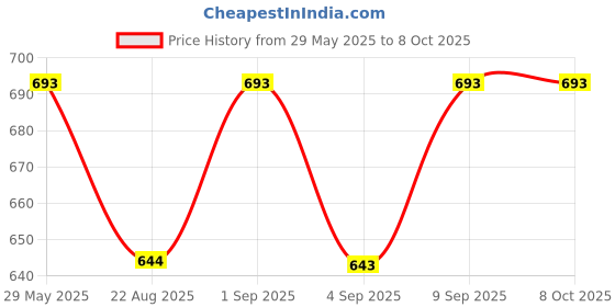 myntra.com Monte Carlo Boys Typography Printed Pockets T-shirt monte carlo Price History Graph from 29 May 2025 to 4 Oct 2025