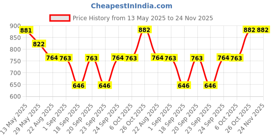 myntra.com Monte Carlo Boys Typography Printed Pockets T-shirt monte carlo Price History Graph from 13 May 2025 to 23 Nov 2025