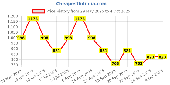 myntra.com Monte Carlo Boys Typography Printed Pockets T-shirt monte carlo Price History Graph from 29 May 2025 to 4 Oct 2025