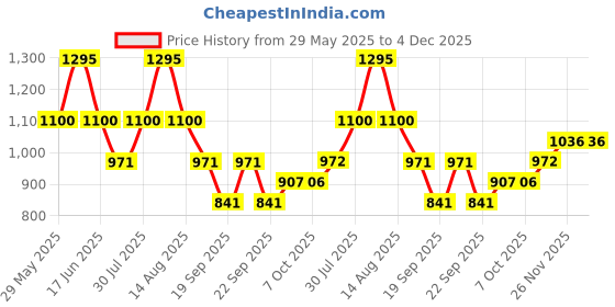 myntra.com Monte Carlo Boys Typography Printed Polo Collar Applique T-shirt monte carlo Price History Graph from 29 May 2025 to 4 Dec 2025