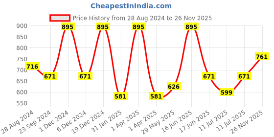 myntra.com Monte Carlo Boys Typography Printed Polo Collar Cotton Casual T-shirt monte carlo Price History Graph from 28 Aug 2024 to 26 Nov 2025