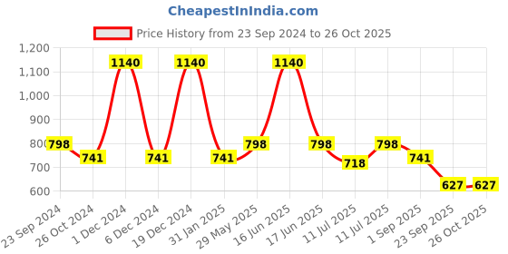 myntra.com Monte Carlo Boys Typography Printed Polo Collar Cotton Casual T-shirt monte carlo Price History Graph from 23 Sep 2024 to 26 Oct 2025