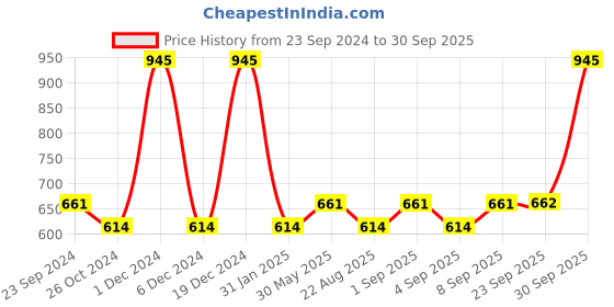 myntra.com Monte Carlo Boys Typography Printed Polo Collar Cotton Casual T-shirt monte carlo Price History Graph from 23 Sep 2024 to 30 Sep 2025