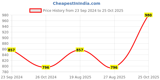 myntra.com Monte Carlo Boys Typography Printed Polo Collar Cotton T-shirt monte carlo Price History Graph from 23 Sep 2024 to 25 Oct 2025