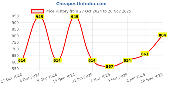 myntra.com Monte Carlo Boys Typography Printed Polo Collar Cotton T-shirt monte carlo Price History Graph from 27 Oct 2024 to 26 Nov 2025