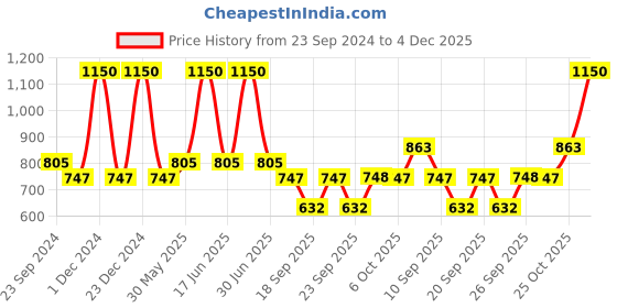 myntra.com Monte Carlo Boys Typography Printed Polo Collar Cotton T-shirt monte carlo Price History Graph from 23 Sep 2024 to 4 Dec 2025