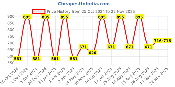 myntra.com Monte Carlo Boys Typography Printed Polo Collar Cotton T-shirt monte carlo Price History Graph from 25 Oct 2024 to 22 Nov 2025