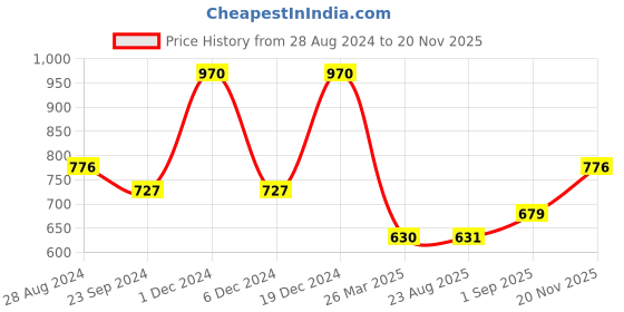 myntra.com Monte Carlo Boys Typography Printed Polo Collar Cotton T-shirt monte carlo Price History Graph from 28 Aug 2024 to 20 Nov 2025