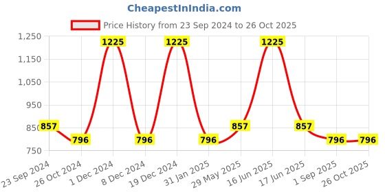 myntra.com Monte Carlo Boys Typography Printed Polo Collar Cotton T-shirt monte carlo Price History Graph from 23 Sep 2024 to 26 Oct 2025