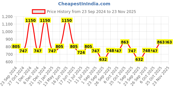 myntra.com Monte Carlo Boys Typography Printed Polo Collar Cotton T-shirt monte carlo Price History Graph from 23 Sep 2024 to 23 Nov 2025
