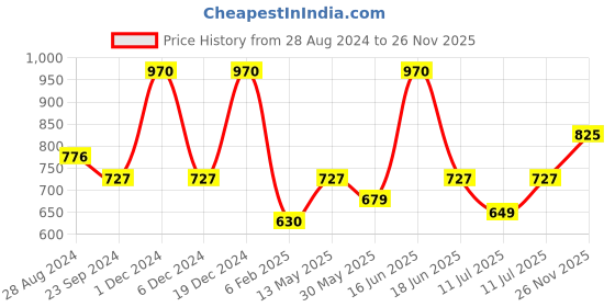 myntra.com Monte Carlo Boys Typography Printed Polo Collar Cotton T-shirt monte carlo Price History Graph from 28 Aug 2024 to 26 Nov 2025
