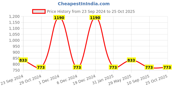 myntra.com Monte Carlo Boys Typography Printed Polo Collar Cotton T-shirt monte carlo Price History Graph from 23 Sep 2024 to 24 Oct 2025