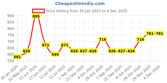 myntra.com Monte Carlo Boys Typography Printed Polo Collar Cotton T-shirt monte carlo Price History Graph from 30 Jan 2025 to 4 Dec 2025