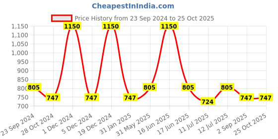 myntra.com Monte Carlo Boys Typography Printed Polo Collar Pure Cotton T-shirt monte carlo Price History Graph from 23 Sep 2024 to 25 Oct 2025