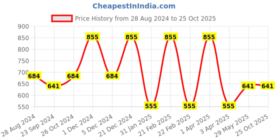 myntra.com Monte Carlo Boys Typography Printed Polo Collar Pure Cotton T-shirt monte carlo Price History Graph from 28 Aug 2024 to 25 Oct 2025