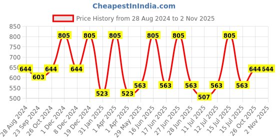 myntra.com Monte Carlo Boys Typography Printed Polo Collar Pure Cotton T-shirt monte carlo Price History Graph from 28 Aug 2024 to 2 Nov 2025