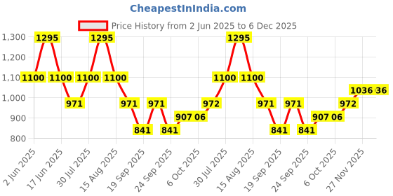 myntra.com Monte Carlo Boys Typography Printed Polo Collar Regular Fit Casual T-shirt monte carlo Price History Graph from 2 Jun 2025 to 6 Dec 2025
