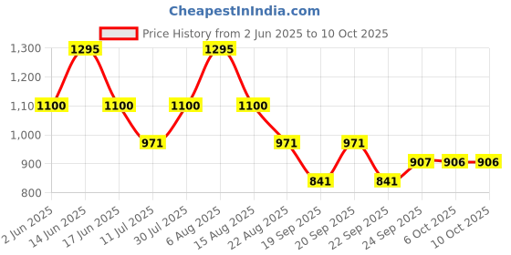 myntra.com Monte Carlo Boys Typography Printed Polo Collar Regular Fit Casual T-shirt monte carlo Price History Graph from 2 Jun 2025 to 4 Oct 2025