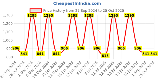 myntra.com Monte Carlo Boys Typography Printed Polo Collar T-shirt monte carlo Price History Graph from 23 Sep 2024 to 25 Oct 2025
