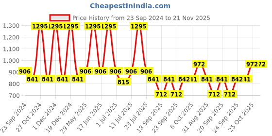 myntra.com Monte Carlo Boys Typography Printed Polo Collar T-shirt monte carlo Price History Graph from 23 Sep 2024 to 20 Nov 2025