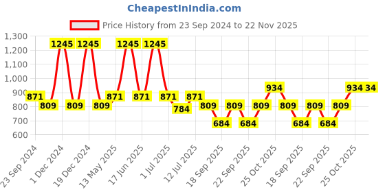 myntra.com Monte Carlo Boys Typography Printed Polo Collar T-shirt monte carlo Price History Graph from 23 Sep 2024 to 21 Nov 2025