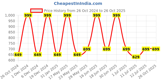 myntra.com Monte Carlo Boys Typography Printed Polo Collar T-shirt monte carlo Price History Graph from 26 Oct 2024 to 25 Oct 2025