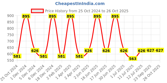 myntra.com Monte Carlo Boys Typography Printed Polo Collar T-shirt monte carlo Price History Graph from 25 Oct 2024 to 26 Oct 2025
