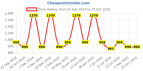 myntra.com Monte Carlo Boys Typography Printed Polo Collar T-shirt monte carlo Price History Graph from 23 Sep 2024 to 25 Oct 2025