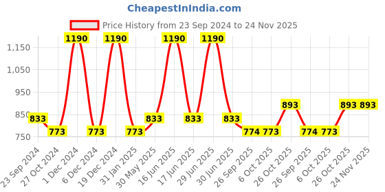 myntra.com Monte Carlo Boys Typography Printed Polo Collar T-shirt monte carlo Price History Graph from 23 Sep 2024 to 24 Nov 2025