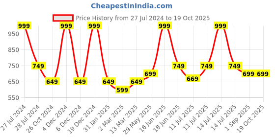 myntra.com Monte Carlo Boys Typography Printed Polo Collar T-shirt monte carlo Price History Graph from 27 Jul 2024 to 18 Oct 2025