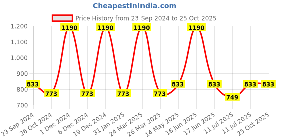 myntra.com Monte Carlo Boys Typography Printed Polo Collar T-shirt monte carlo Price History Graph from 23 Sep 2024 to 25 Oct 2025
