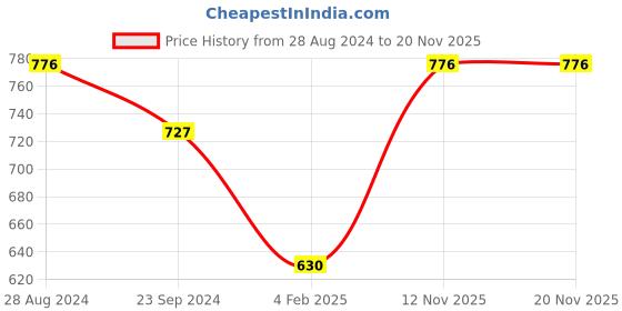 myntra.com Monte Carlo Boys Typography Printed Polo Collar T-shirt monte carlo Price History Graph from 28 Aug 2024 to 20 Nov 2025