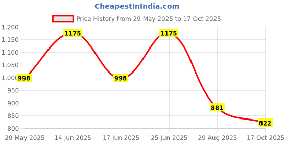 myntra.com Monte Carlo Boys Typography Printed Polo Collar T-shirt monte carlo Price History Graph from 29 May 2025 to 17 Oct 2025