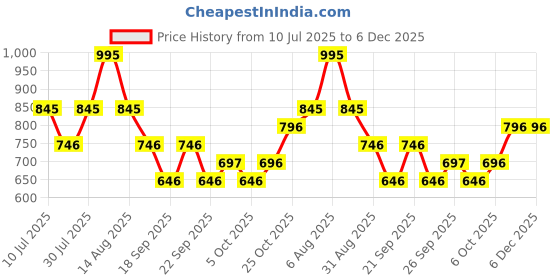 myntra.com Monte Carlo Boys Typography Printed Polo Collar T-shirt monte carlo Price History Graph from 10 Jul 2025 to 6 Dec 2025