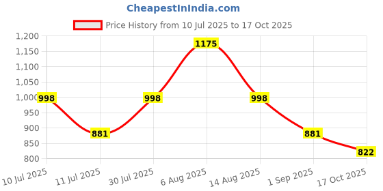 myntra.com Monte Carlo Boys Typography Printed Polo Collar T-shirt monte carlo Price History Graph from 10 Jul 2025 to 17 Oct 2025