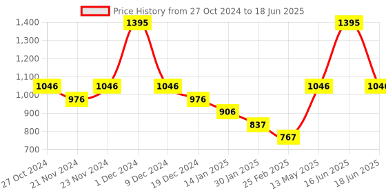myntra.com Monte Carlo Boys Typography Printed Pullover monte carlo Price History Graph from 27 Oct 2024 to 18 Jun 2025