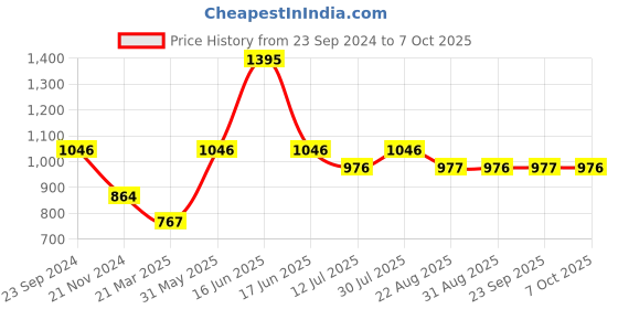 myntra.com Monte Carlo Boys Typography Printed Pullover monte carlo Price History Graph from 23 Sep 2024 to 7 Oct 2025