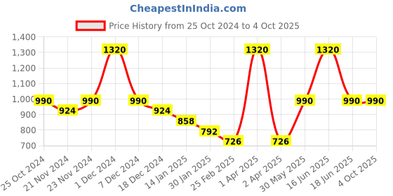 myntra.com Monte Carlo Boys Typography Printed Pullover monte carlo Price History Graph from 25 Oct 2024 to 4 Oct 2025