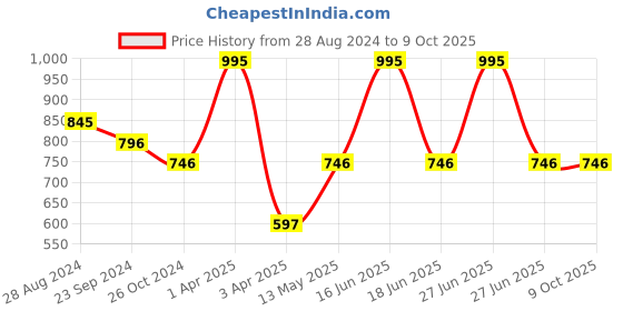 myntra.com Monte Carlo Boys Typography Printed Pullover monte carlo Price History Graph from 28 Aug 2024 to 9 Oct 2025