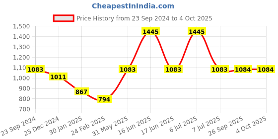 myntra.com Monte Carlo Boys Typography Printed Pullover monte carlo Price History Graph from 23 Sep 2024 to 4 Oct 2025