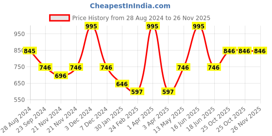 myntra.com Monte Carlo Boys Typography Printed Pullover monte carlo Price History Graph from 28 Aug 2024 to 26 Nov 2025