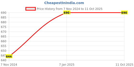 myntra.com Monte Carlo Boys Typography Printed Pullover monte carlo Price History Graph from 7 Nov 2024 to 11 Oct 2025