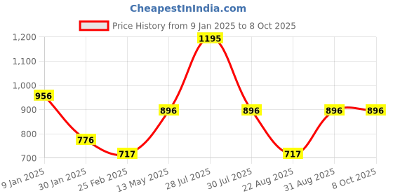 myntra.com Monte Carlo Boys Typography Printed Pullover monte carlo Price History Graph from 9 Jan 2025 to 8 Oct 2025