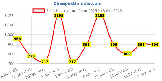 myntra.com Monte Carlo Boys Typography Printed Pullover monte carlo Price History Graph from 9 Jan 2025 to 5 Oct 2025