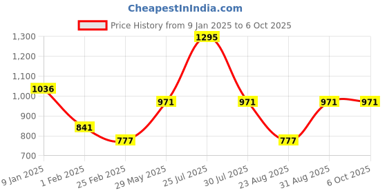 myntra.com Monte Carlo Boys Typography Printed Pullover monte carlo Price History Graph from 9 Jan 2025 to 6 Oct 2025