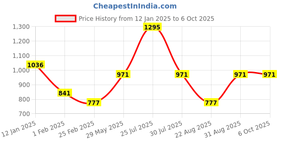 myntra.com Monte Carlo Boys Typography Printed Pullover monte carlo Price History Graph from 12 Jan 2025 to 5 Oct 2025