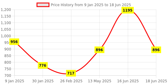myntra.com Monte Carlo Boys Typography Printed Pullover monte carlo Price History Graph from 9 Jan 2025 to 18 Jun 2025