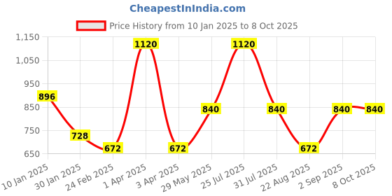 myntra.com Monte Carlo Boys Typography Printed Pullover monte carlo Price History Graph from 10 Jan 2025 to 8 Oct 2025