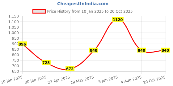 myntra.com Monte Carlo Boys Typography Printed Pullover monte carlo Price History Graph from 10 Jan 2025 to 20 Oct 2025